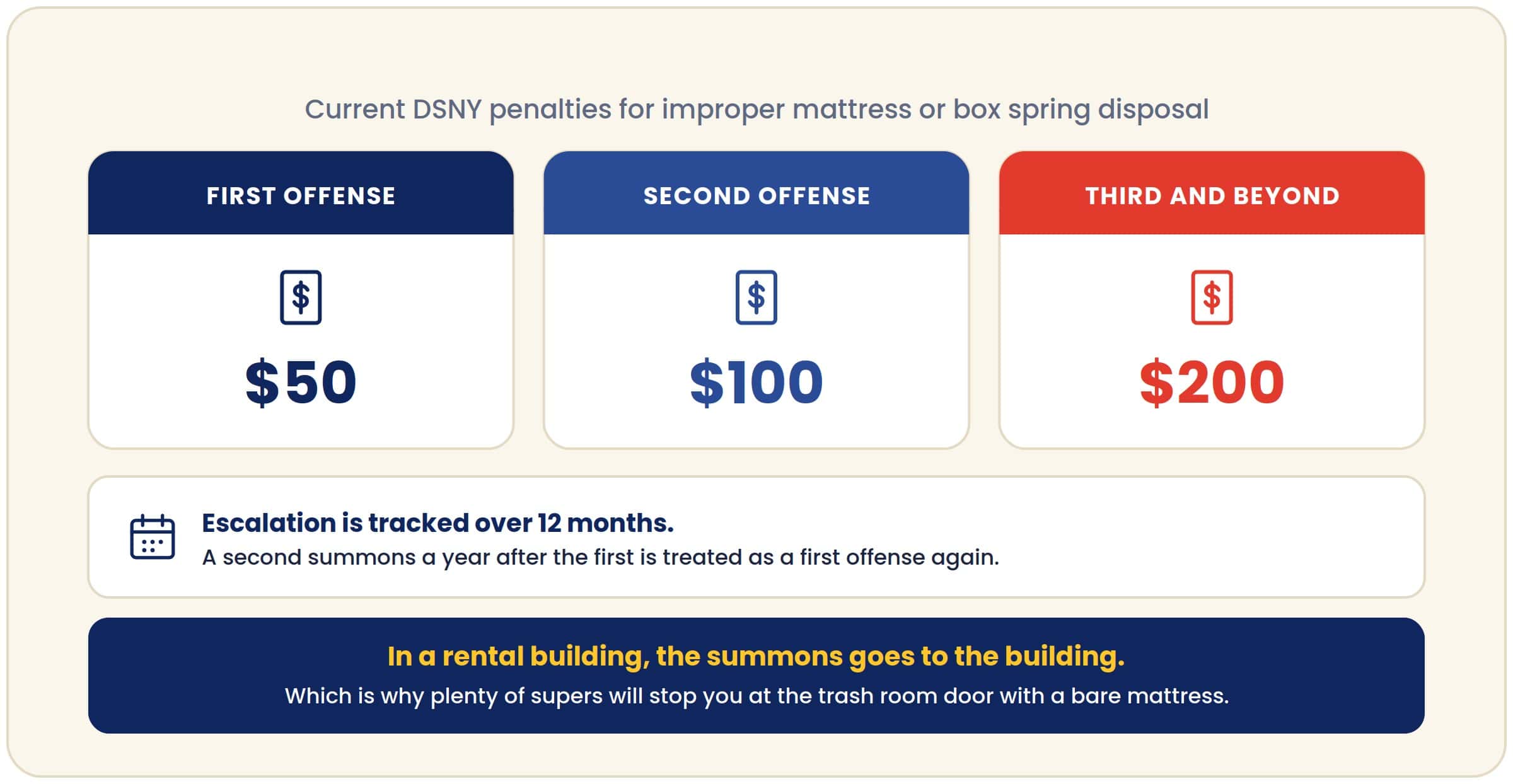 dsny mattress fines