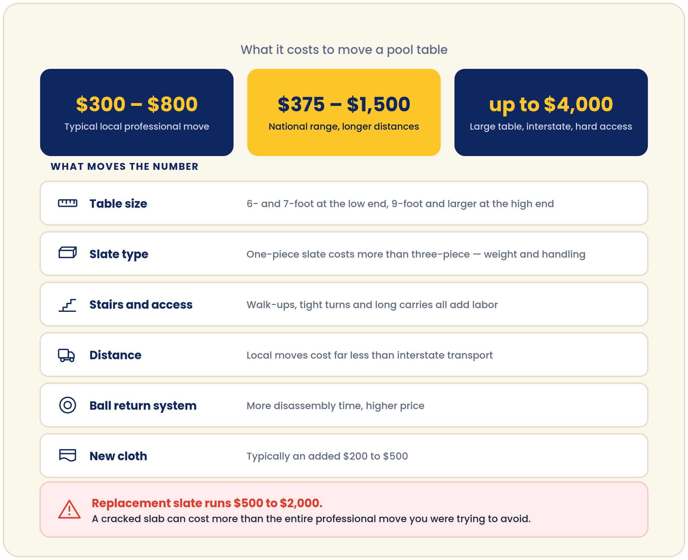 cost of moving the pool table
