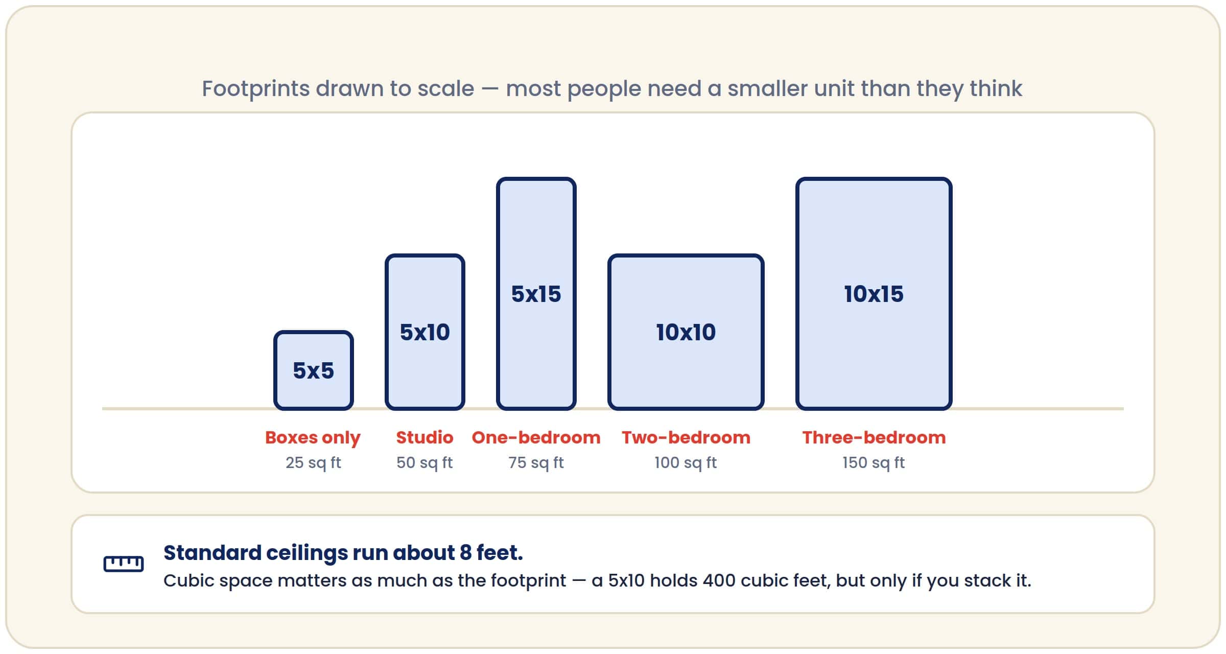 storage unit sizes to scale