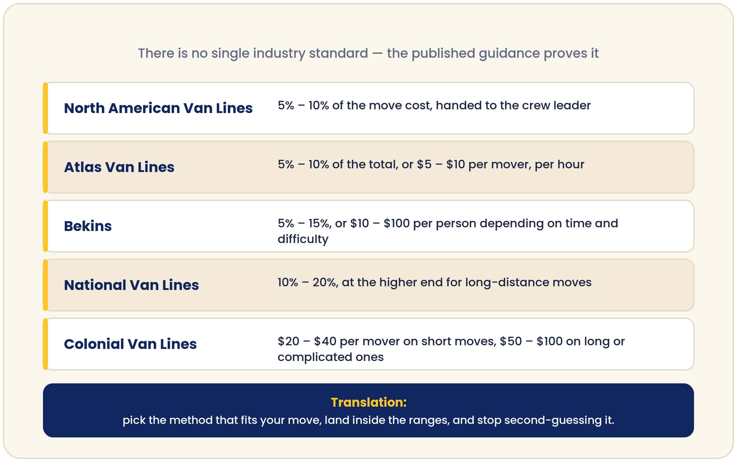recommendations by Van Lines